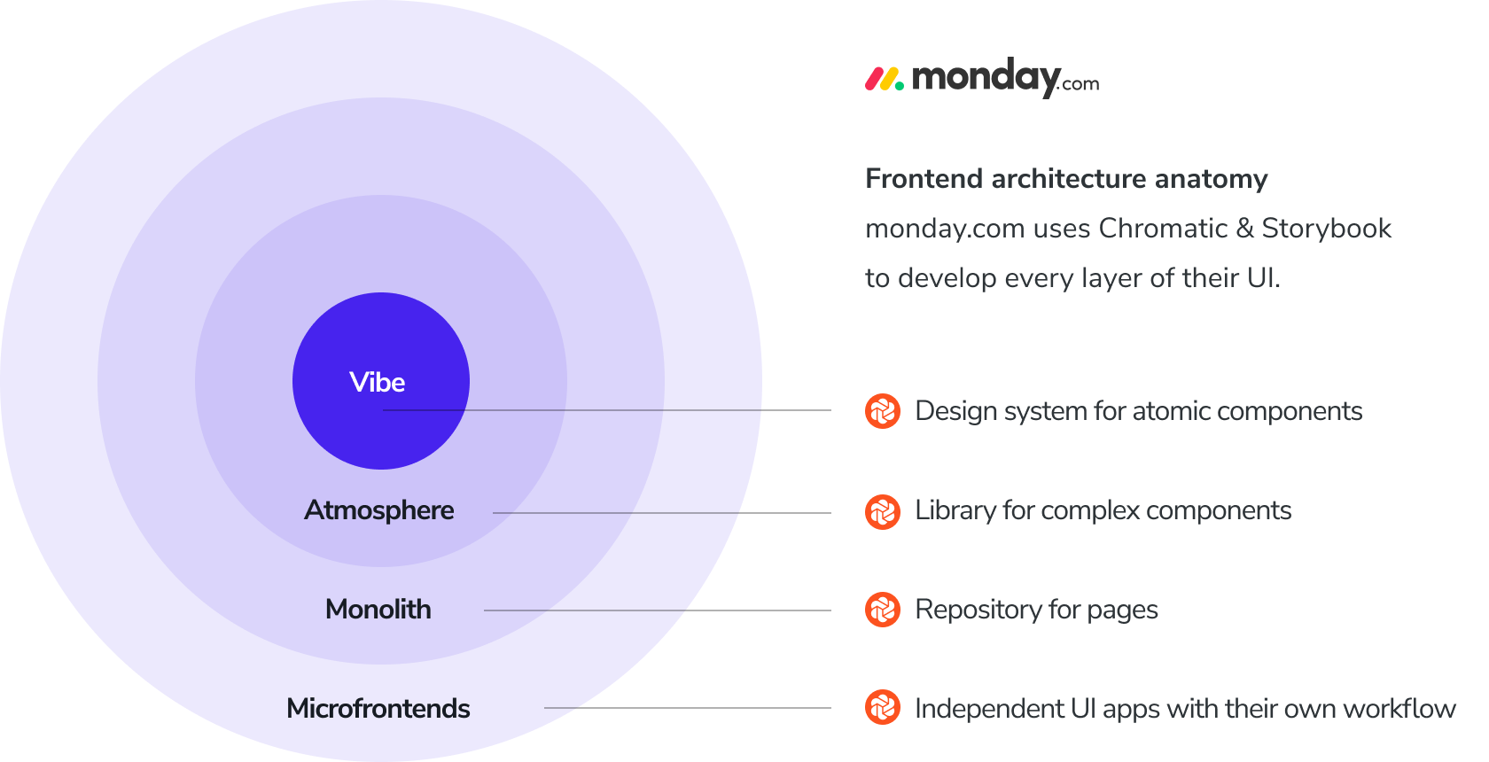 diagram of monday.com’s frontend architecture represented as outwardly increasing concentric circles