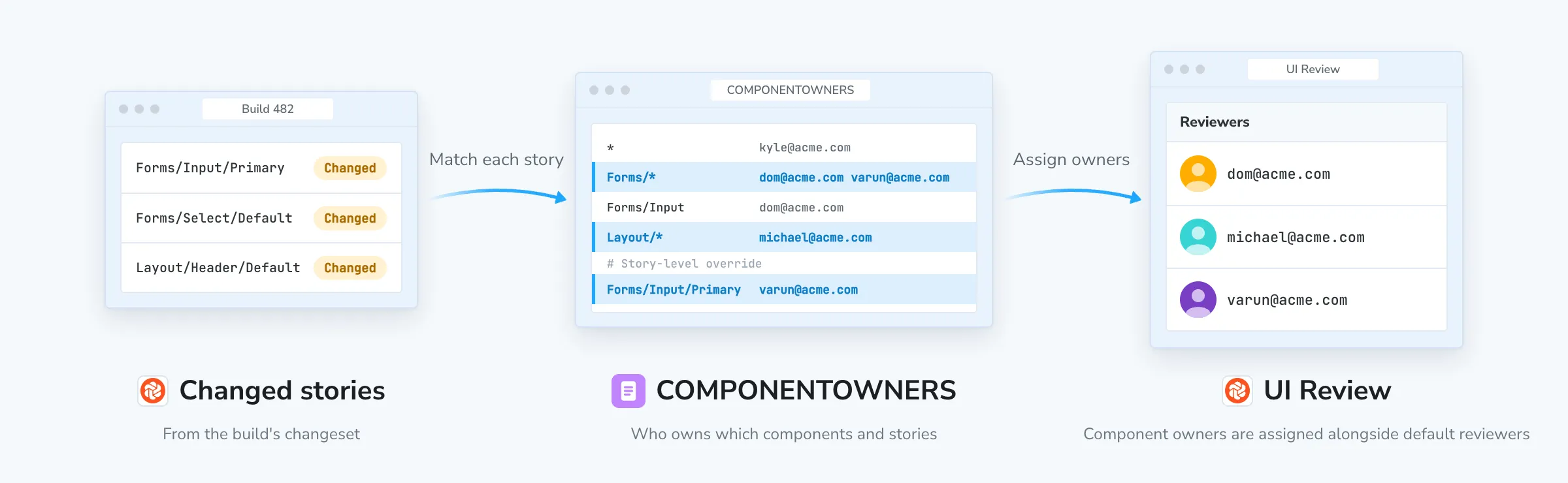Chromatic matches the changed stories in Build 482 (Input-Primary, Select-Default and Header-Default) against the rules in a COMPONENTOWNERS file, then adds the matching owners (dom@acme.com, michael@acme.com and varun@acme.com) as reviewers on the UI Review.