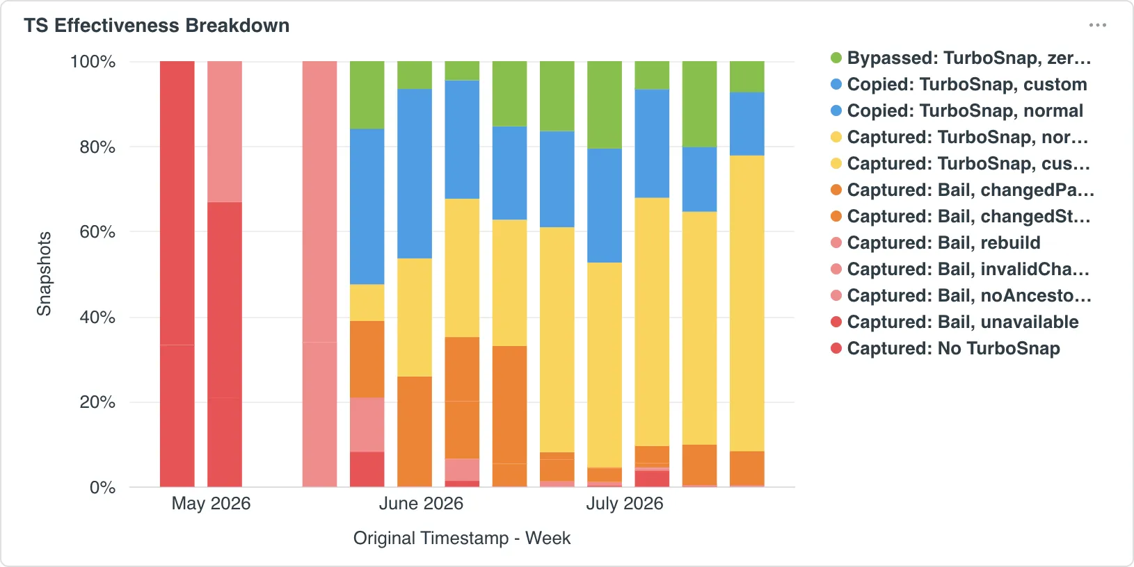 TurboSnap effectiveness shows how many snapshots are being copied or bypassed rather than captured